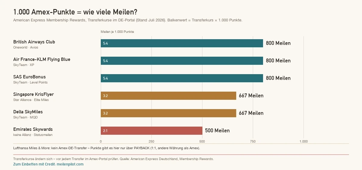 Balkendiagramm: Wie viele Airline-Meilen 1.000 American Express Membership Rewards Punkte im deutschen Portal ergeben (Stand Juli 2026), Balkenwert ist der Transferkurs mal 1.000 Punkte: British Airways Club (Oneworld) 5:4 ergibt 800 Meilen, Air France-KLM Flying Blue (SkyTeam) 5:4 ergibt 800 Meilen, SAS EuroBonus (SkyTeam) 5:4 ergibt 800 Meilen, Singapore KrisFlyer (Star Alliance) 3:2 ergibt 667 Meilen, Delta SkyMiles (SkyTeam) 3:2 ergibt 667 Meilen, Emirates Skywards (keine Allianz) 2:1 ergibt 500 Meilen. Lufthansa Miles and More hat keinen Amex-Transfer, nur über PAYBACK 1:1